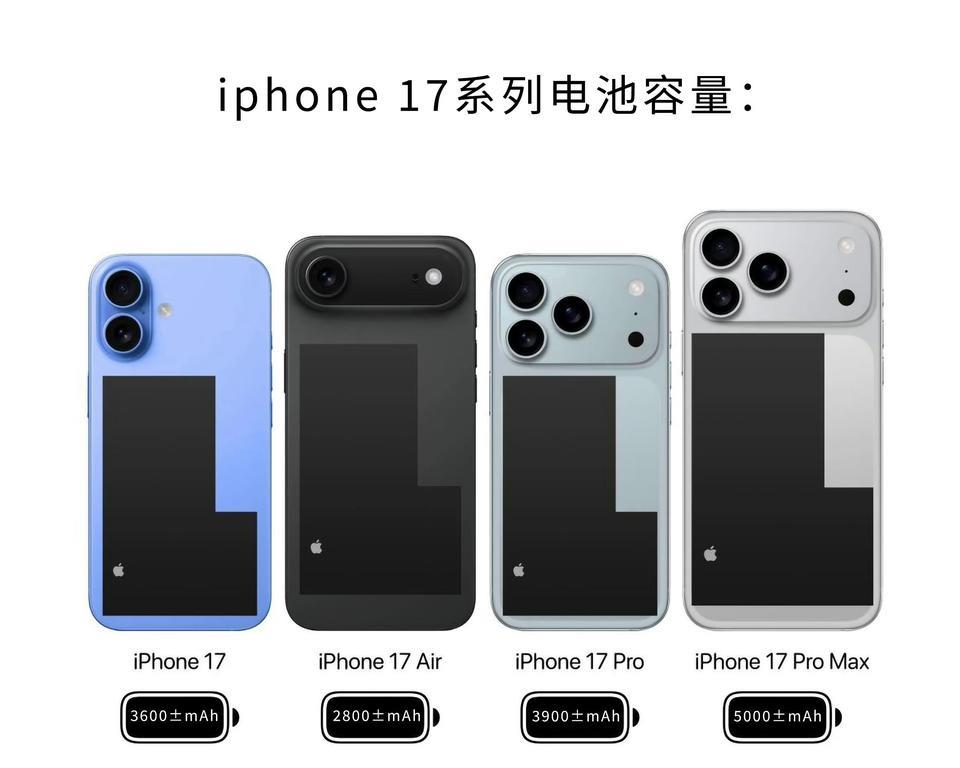 传闻iPhone17系列电池容量：iPhone17：3600mAh（±）