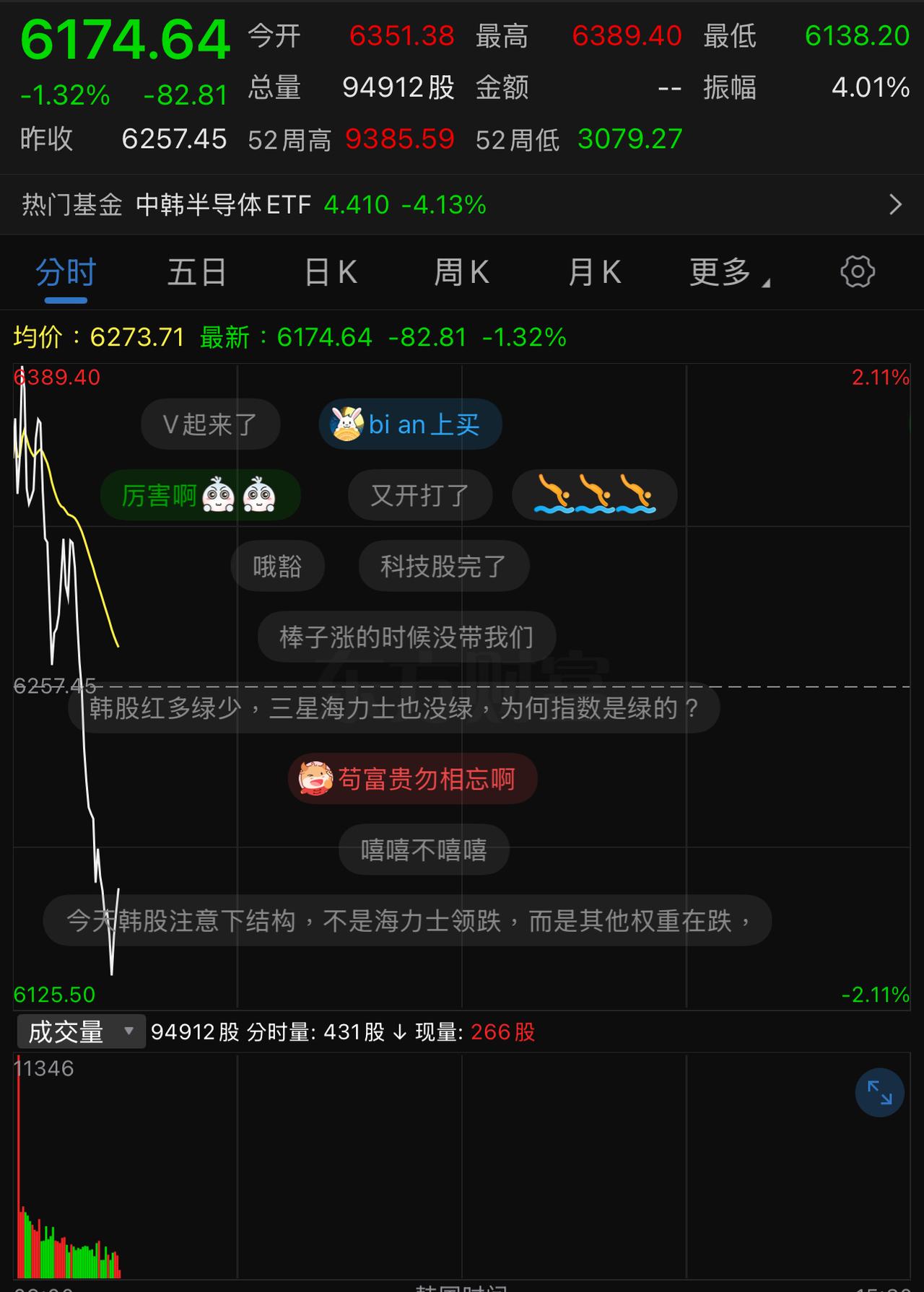 韩成指上周五给自己挖的坑且得好好填。17.91％？！这也就韩国股市能干出来，