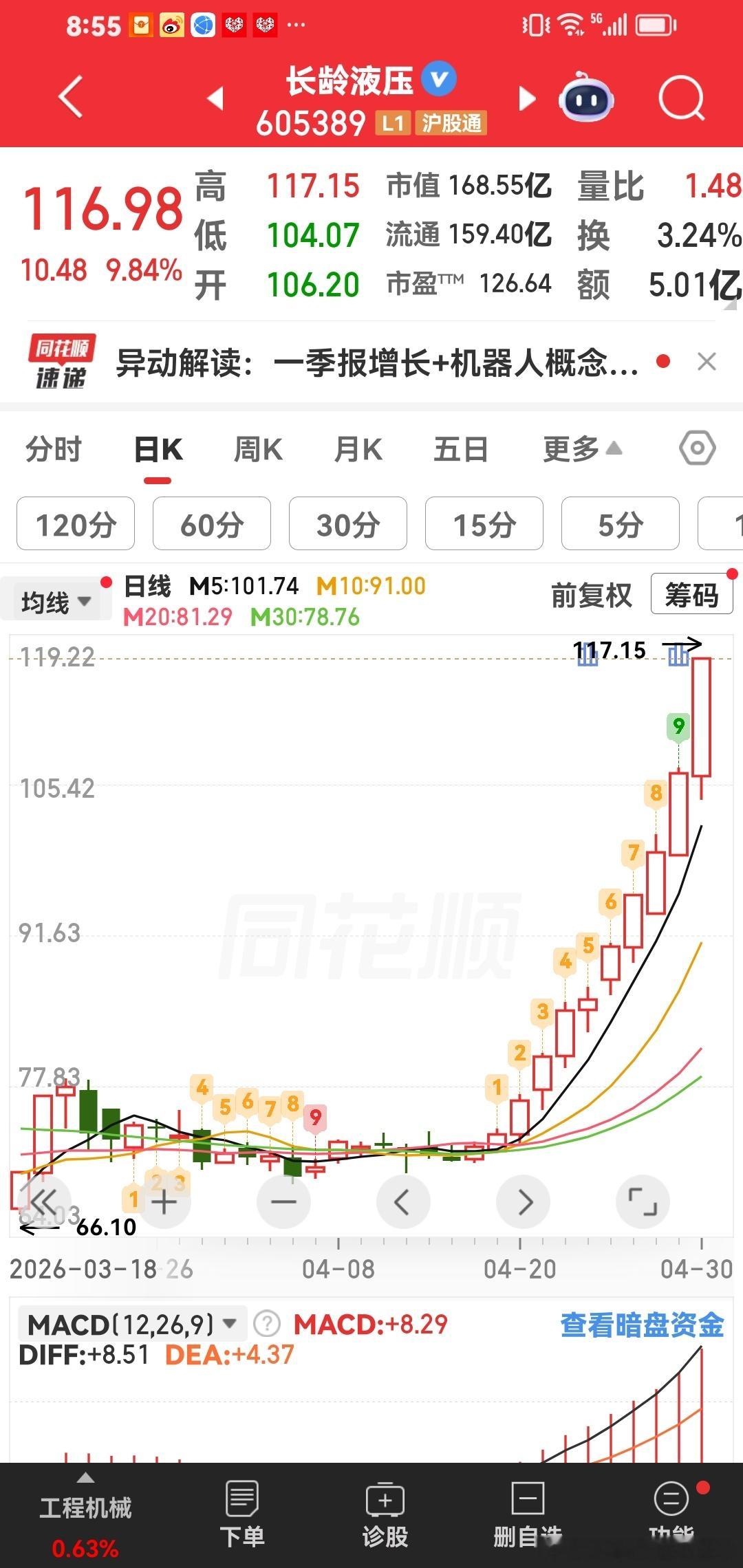 好票：长龄液压股价都翻倍啦。我们也要好好拿着加仓。