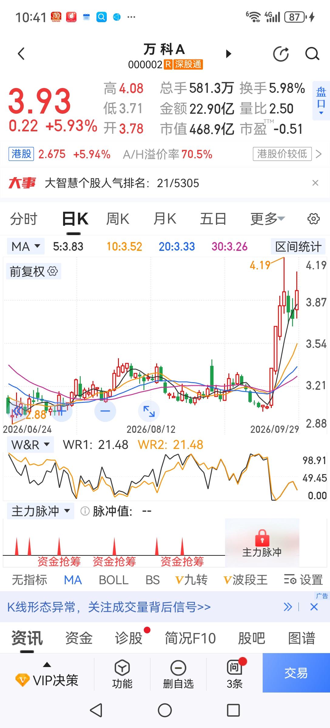 今天上午地产火了一把，万科拉到涨停，但很快就打开了。银行在高位，现在只能用地产来