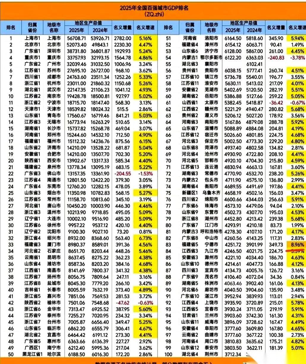 网上刷到家乡赣州的GDP排名，全国第62。说实话，第一眼看过去，没什么感觉。反