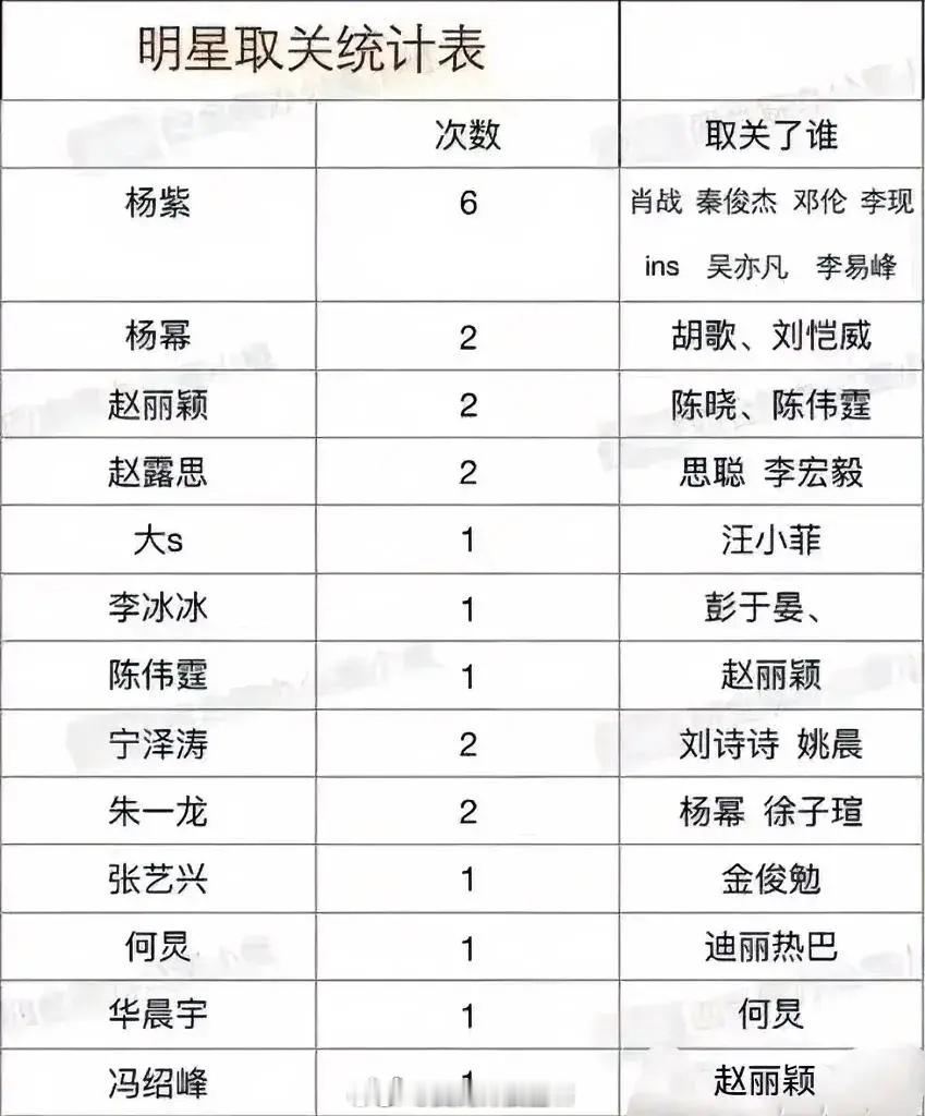 居然有人统计明星取关次数，看完觉得挺有意思[捂脸哭]杨幂取关刘恺威大家都能理解，可