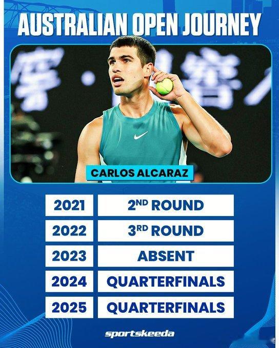 阿尔卡拉斯还从未在澳网打进四强，这次会是？澳网2026这很澳网