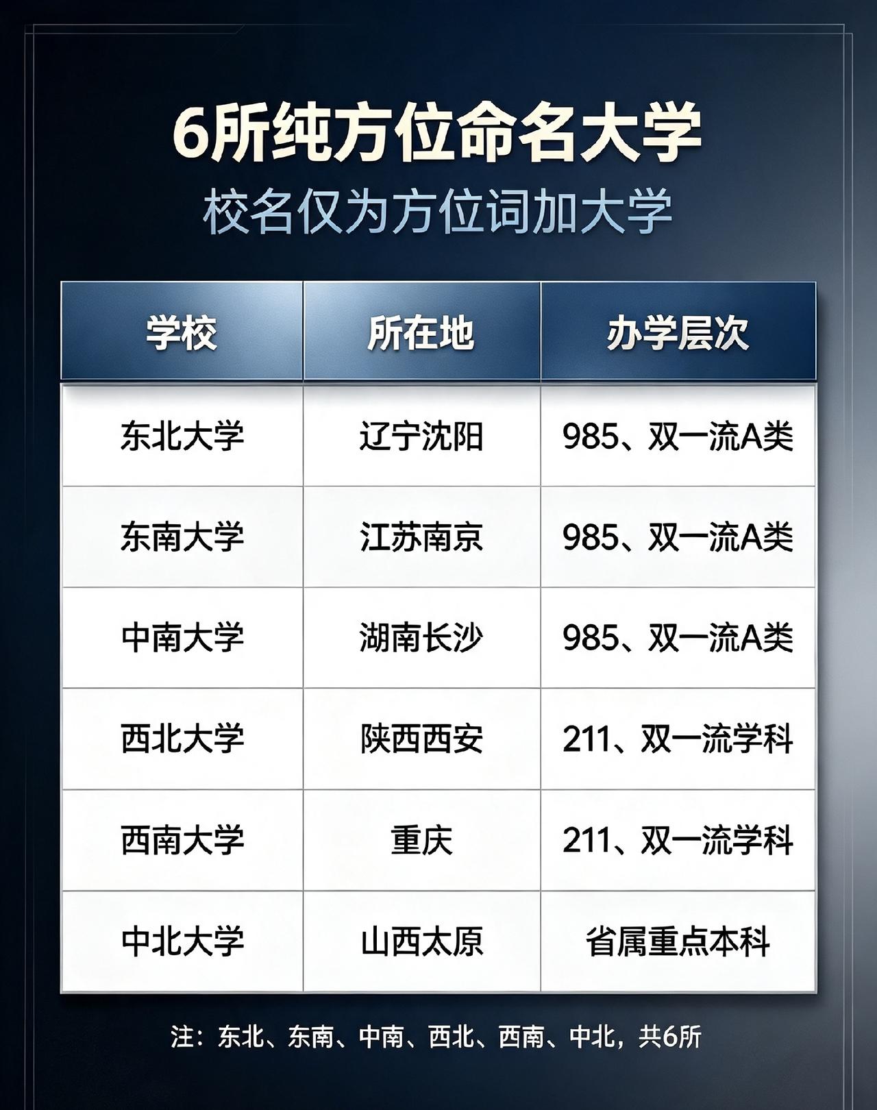 🔥全国仅有6所纯方位命名大学，不带城市、不带行业后缀！这类校名属于历史遗留，