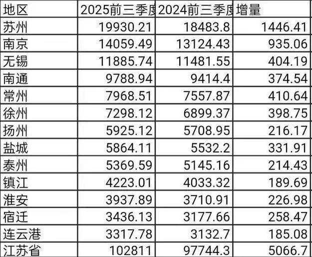 江苏各市前三季度GDP出炉:苏州领先南京、扬州盐城差距缩小江苏是我国经济第二大