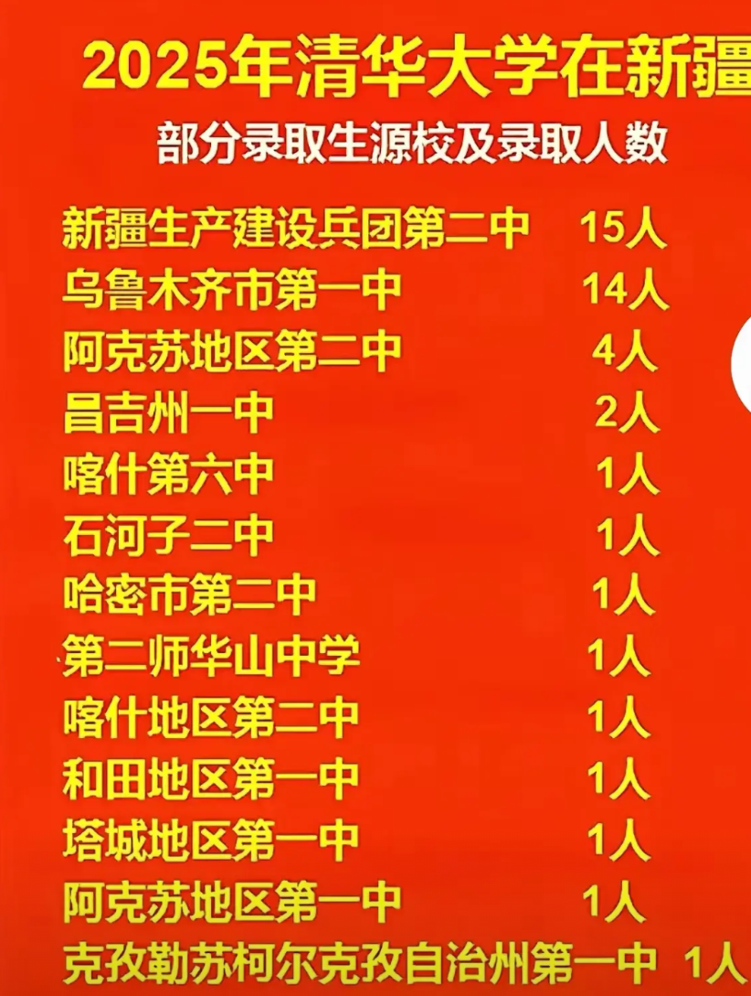 新疆维吾尔自治区2025年有13所中学，44名优秀学子，被清华大学各专业录取，他
