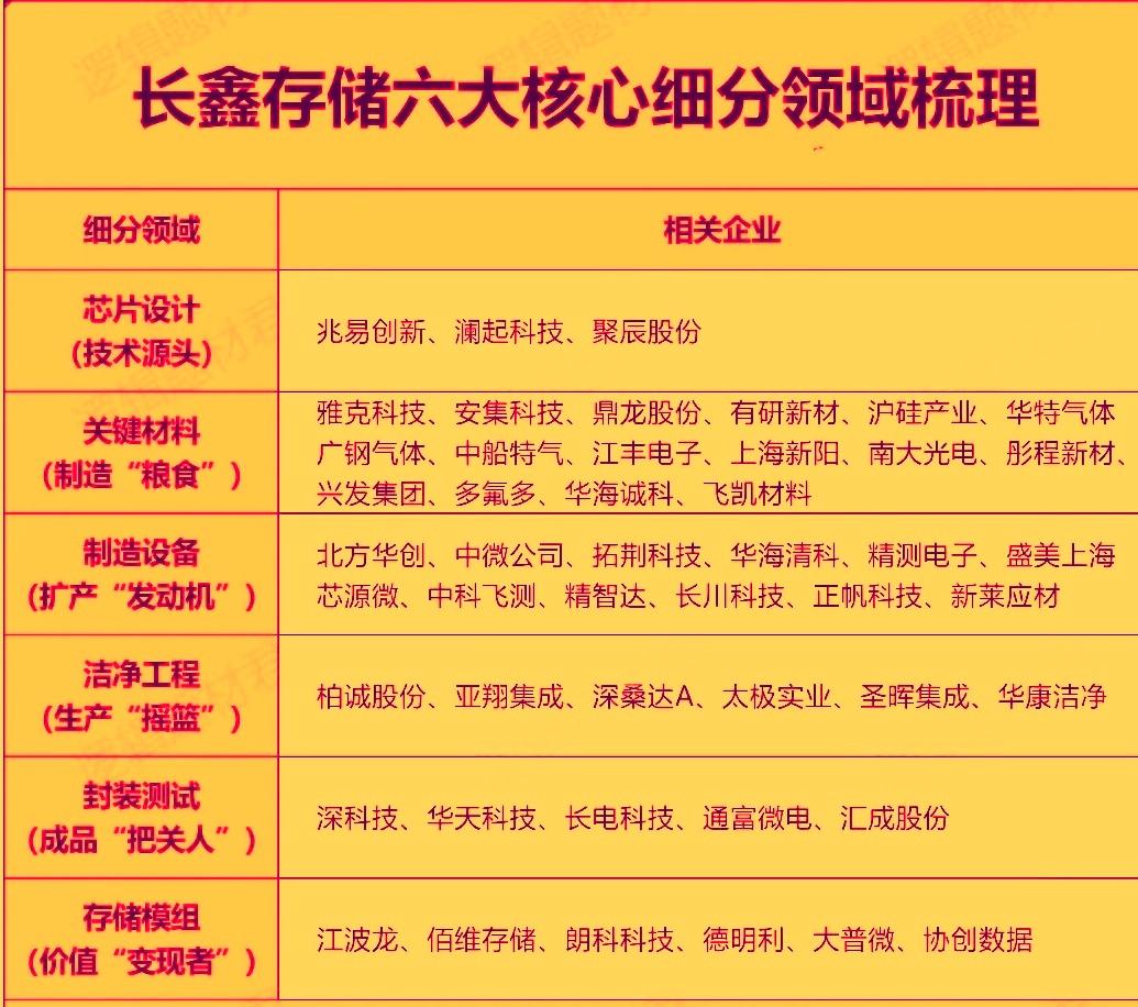 作为科创板史上第二大IPO，长鑫上市打破了海外巨头对DRAM市场的垄断定价权，推