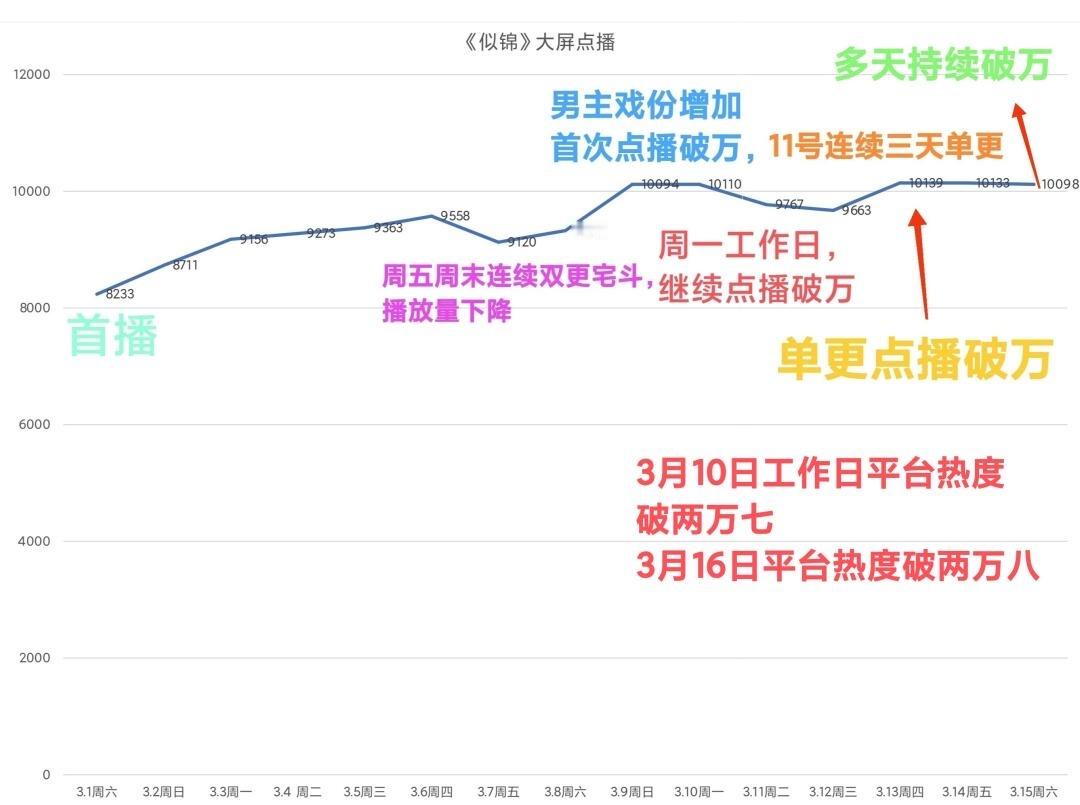 似锦观众点播剧情都是张晚意的主戏份，甚至拉动了他主演的其他作品热度​​​