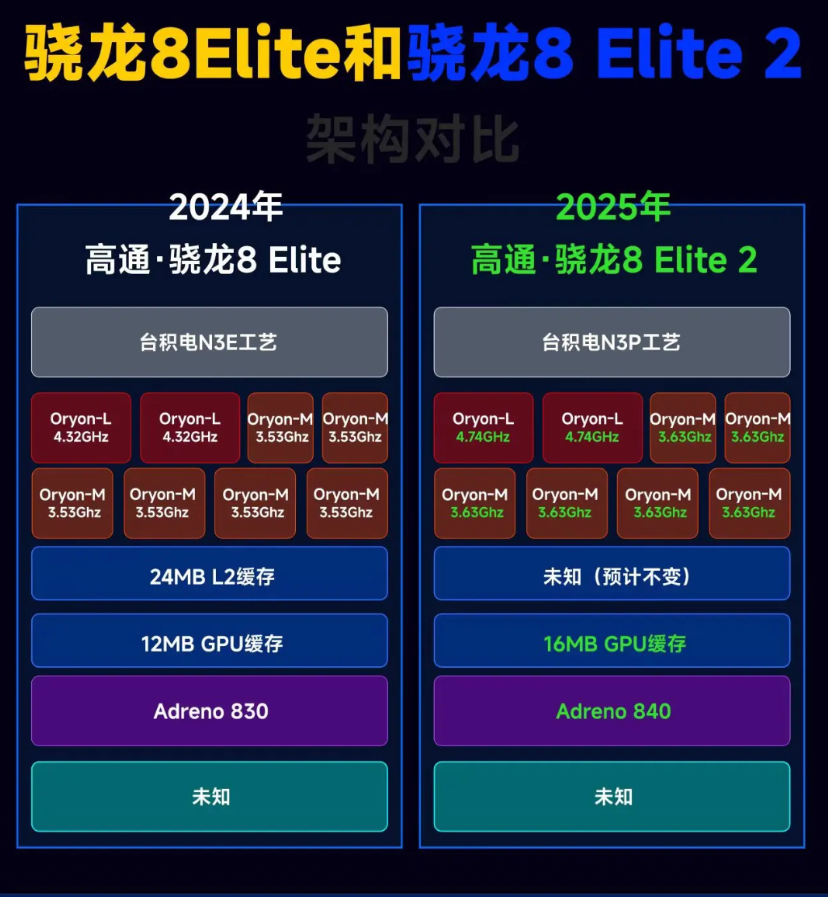 说一个冷笑话：骁龙8Elite2是高通自骁龙8+以来，首款在CPU核心配比+工