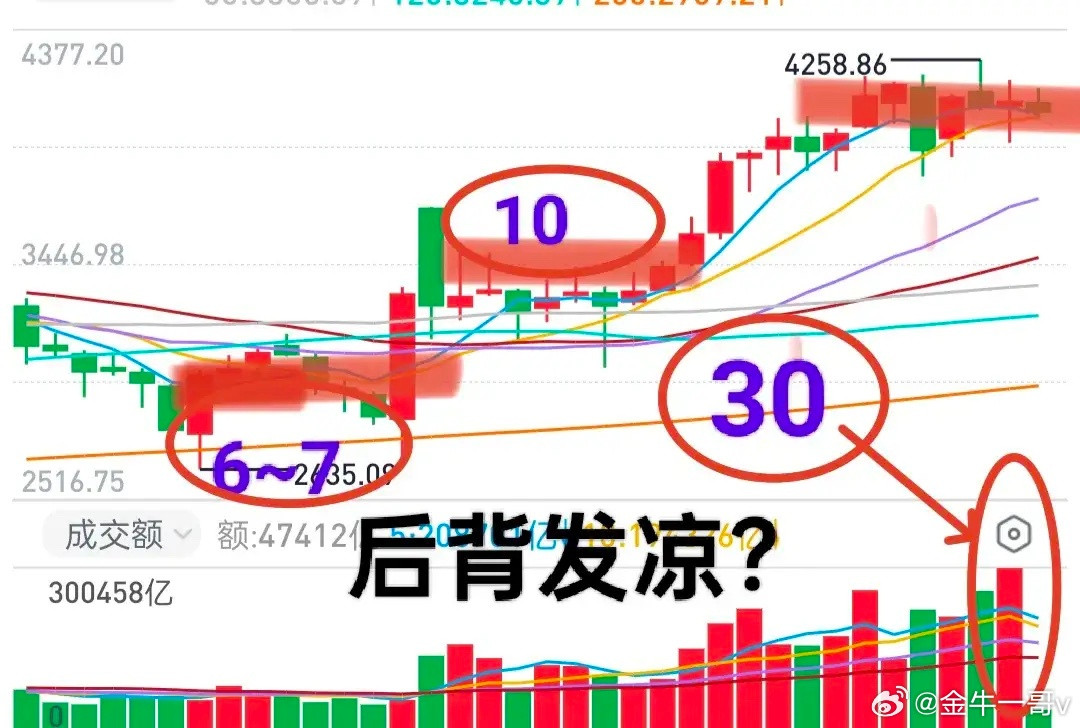 A股：大盘没跌到位？看了看，市场6月份的成交金额，感觉有点后背发凉。以沪市为例。