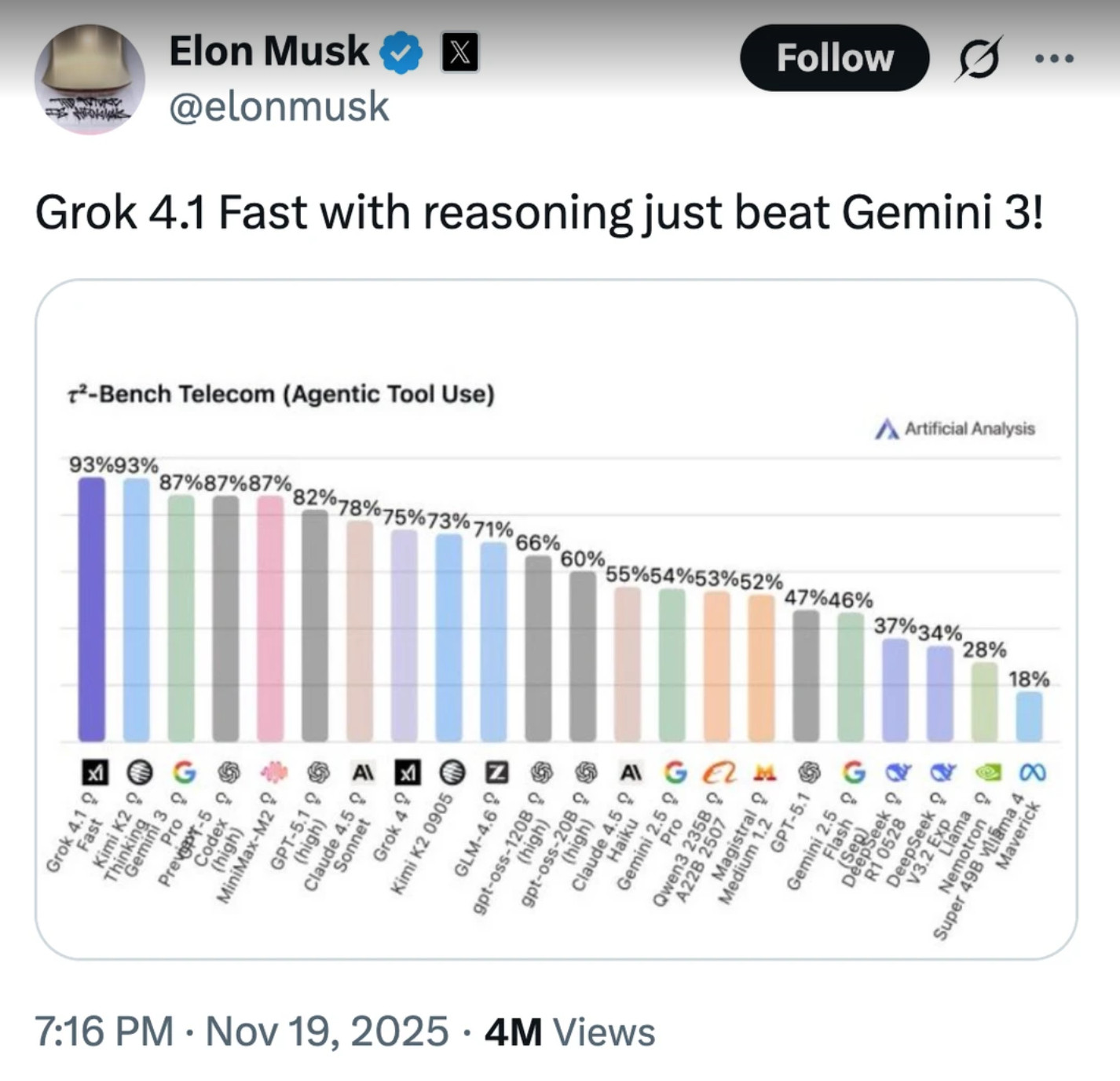 马斯克宣布Grok4.2可能在圣诞节前发布，同时放出Grok4.1Fast