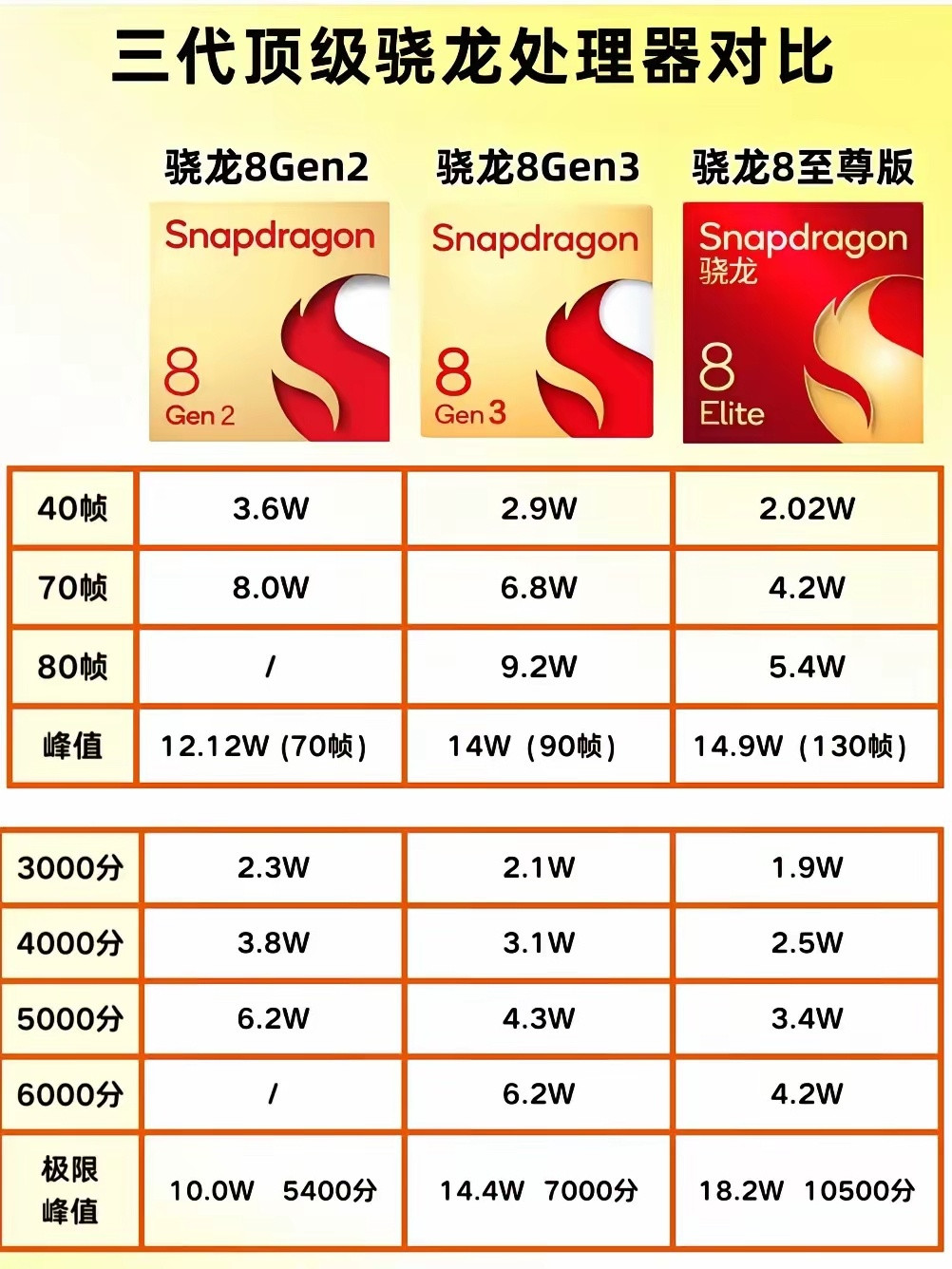 最近三代顶级骁龙处理器对比骁龙8至尊版：使用了3纳米工艺，GPU相比上一代大幅度