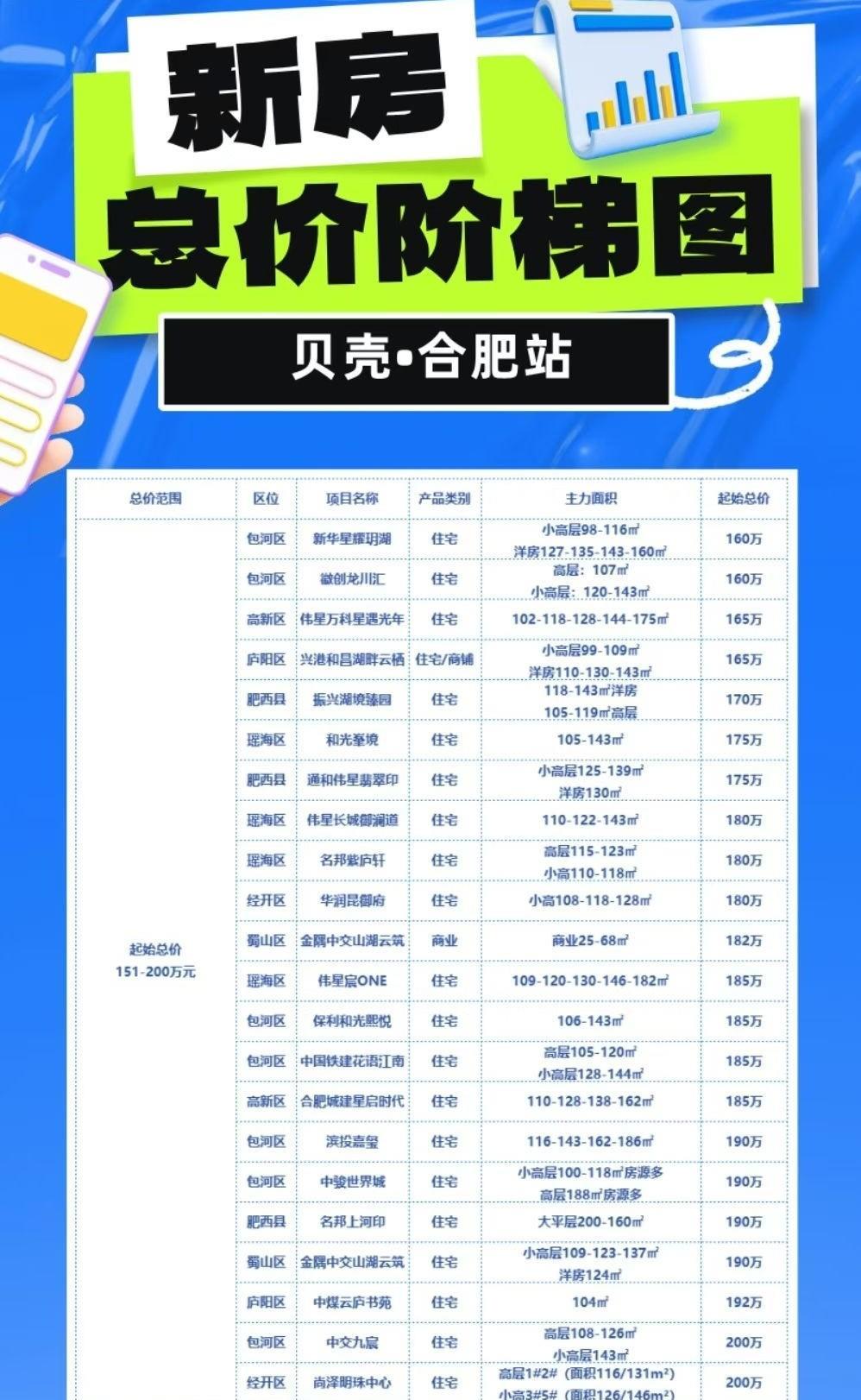 合肥150万-200万之间的新房，这个新房还有不少选择。有些盘都是卖到交房了，不