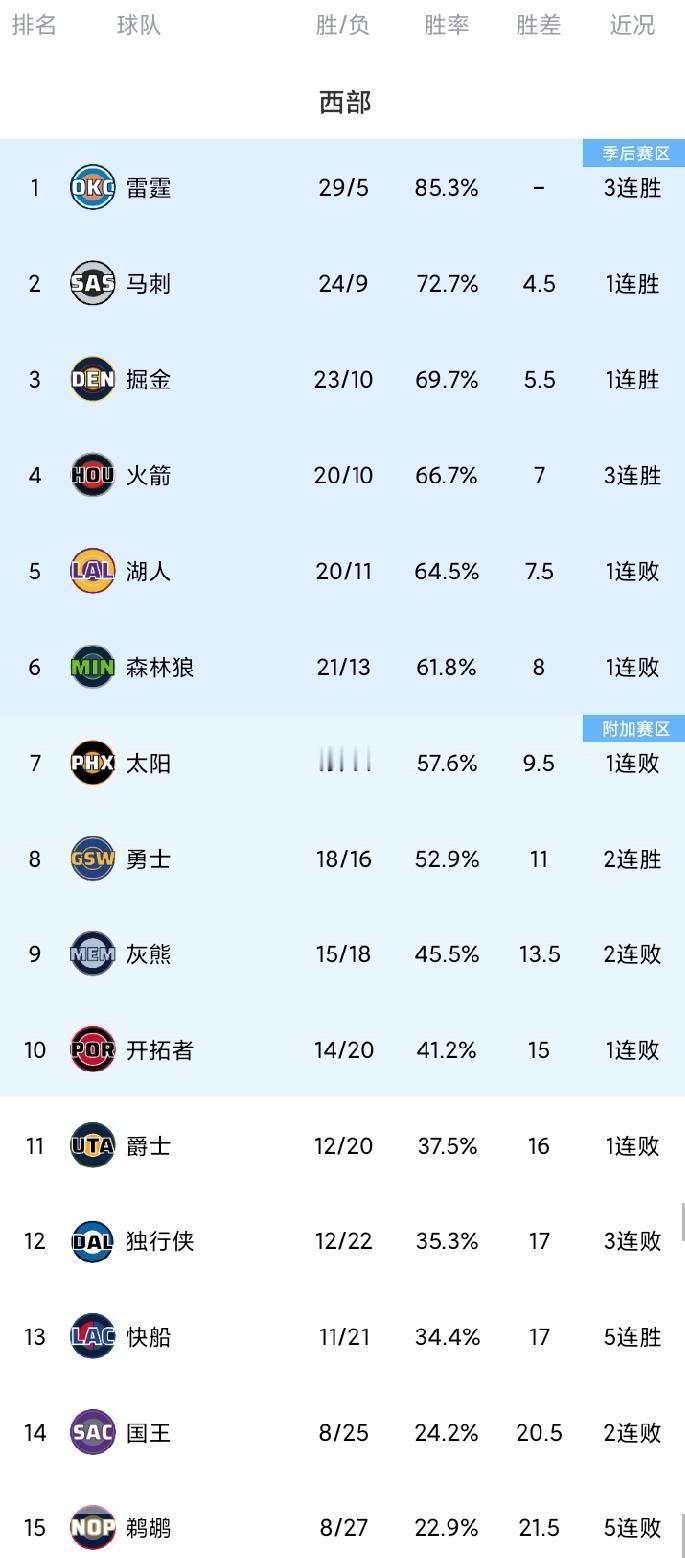 随着马刺复仇尼克斯，雷霆大胜开拓者，勇士喜提两连胜，西部最新排名！祖巴茨与库明