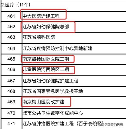 南京和医院杠上了，今年南京将同时建设9个医院，这是为健康着想啊，其中东南大学附属