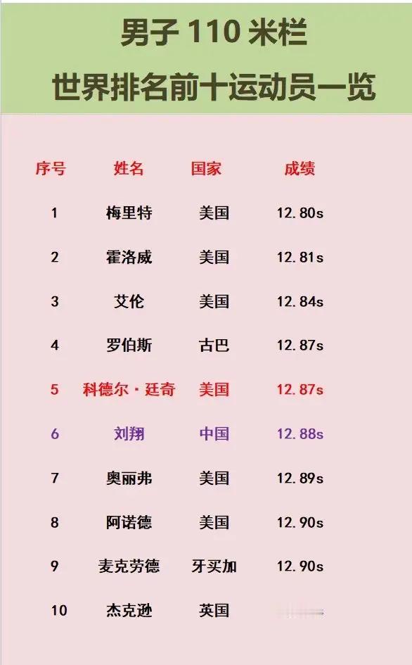 刘翔的记录一共保持了多少年？刘翔的最好成绩是于2006年在瑞士洛桑田径超级大