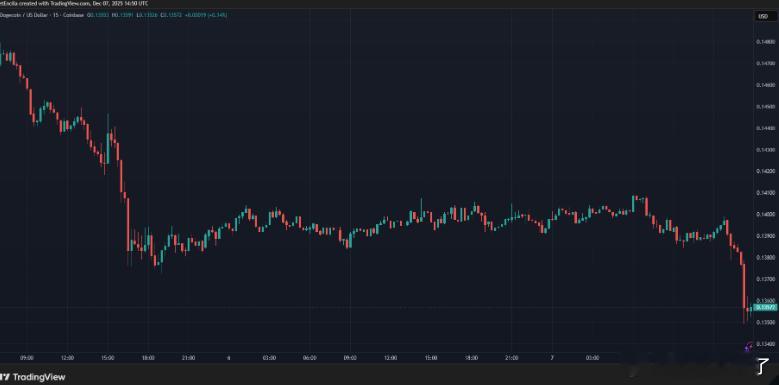 狗狗币12岁生日到了，本来应该是庆祝时刻，结果币价这几天一路震荡，生日当天还