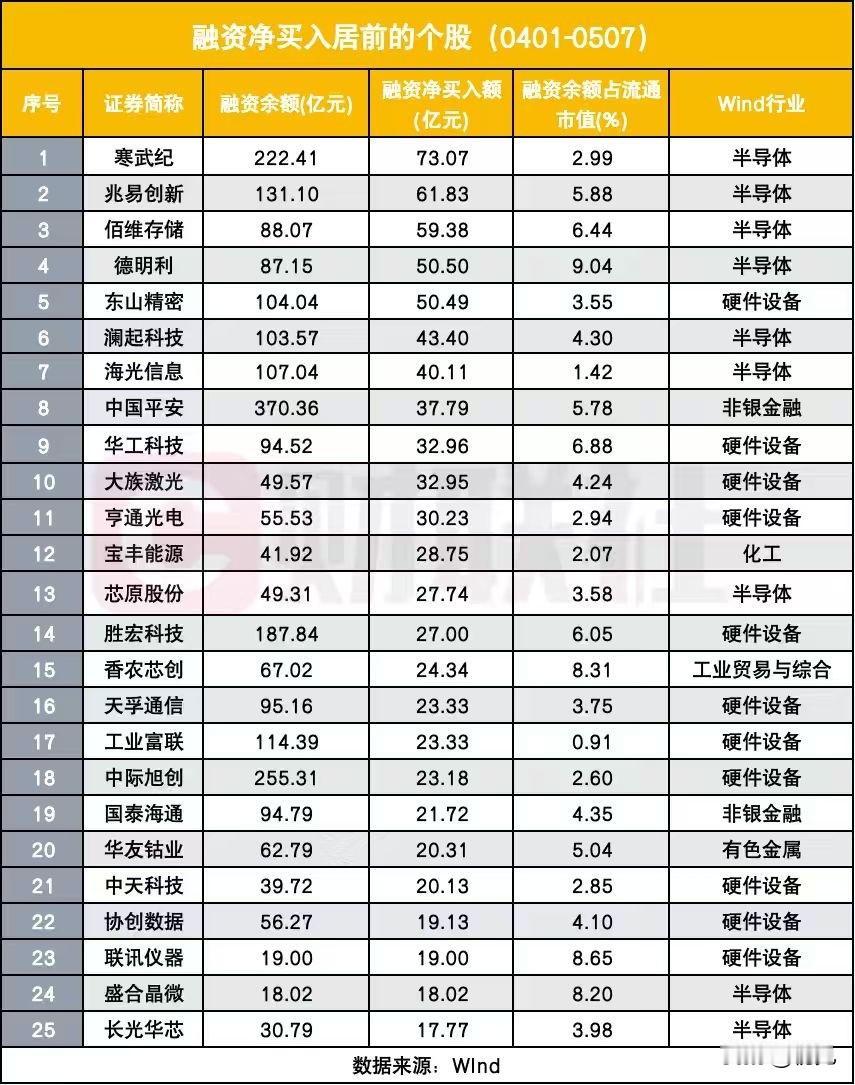 杠杆资金狂买！4月至今融资净买入TOP25个股全解析！通过本次梳理发现整体