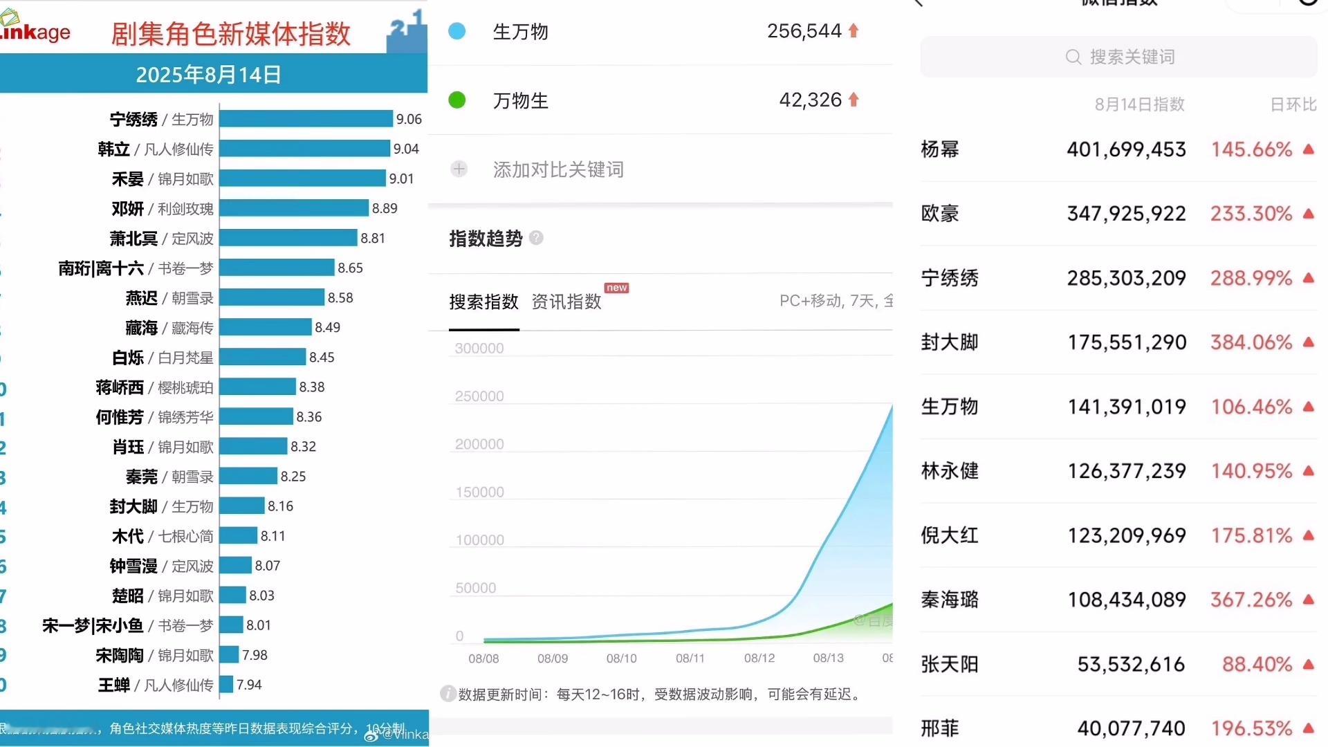 杨幂生万物全面数据登顶，微指更是全员上桌。迟蓬夸杨幂​​​