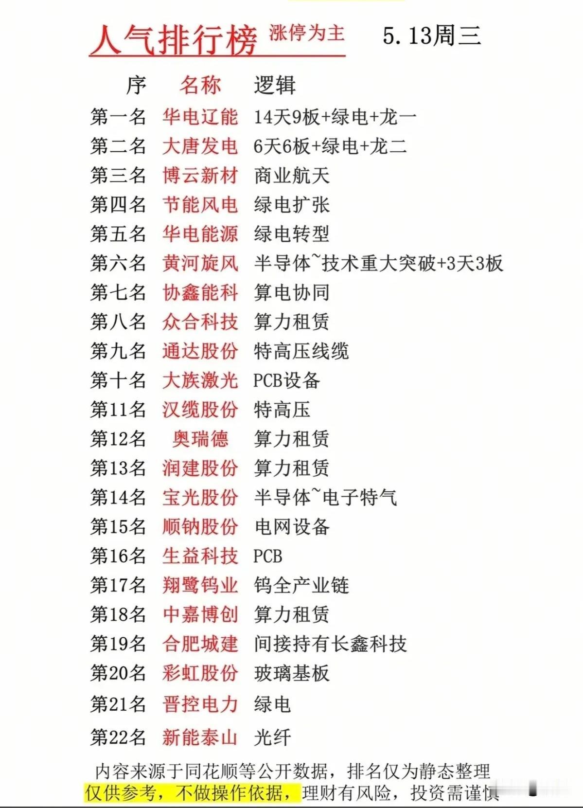 5.13市场人气核心股全景：绿电算力领衔，主线热度一目了然！今日的市场人气