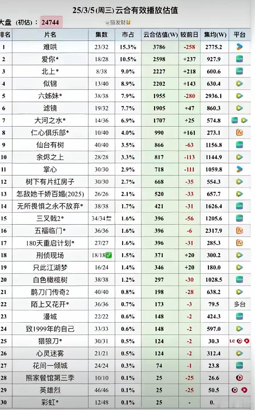 上一部扑一部，哪部剧能救？1️⃣腾讯：似锦、滤镜最高热度都是26000，热度一直