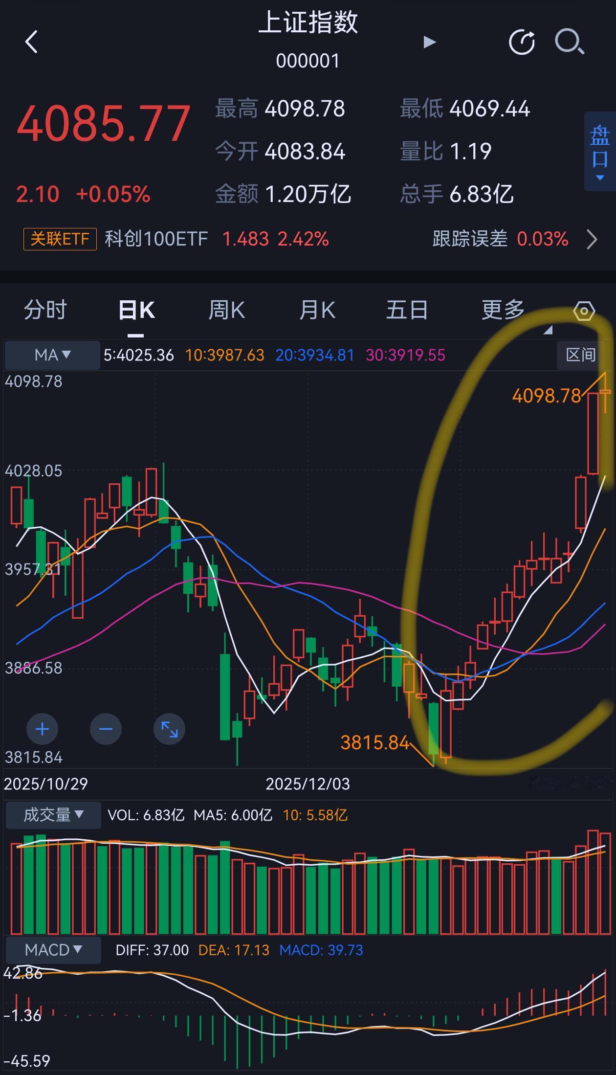 14连阳，涨两个点也是阳啊。就问你服不服，不服还得阳[捂脸哭]