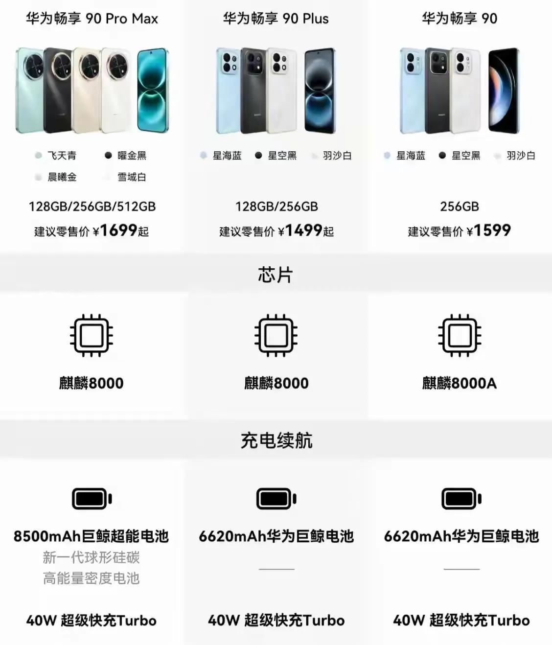 华为手机自鸿蒙系统退出后，可以说在手机方面与安卓苹果三分天下，华为手机近年来销量