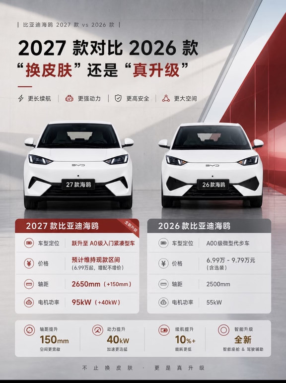 新一代海鸥｜不止换皮肤！直接变大变快比亚迪海鸥这次真不是小改款2027款对比2026款，是实打实的全