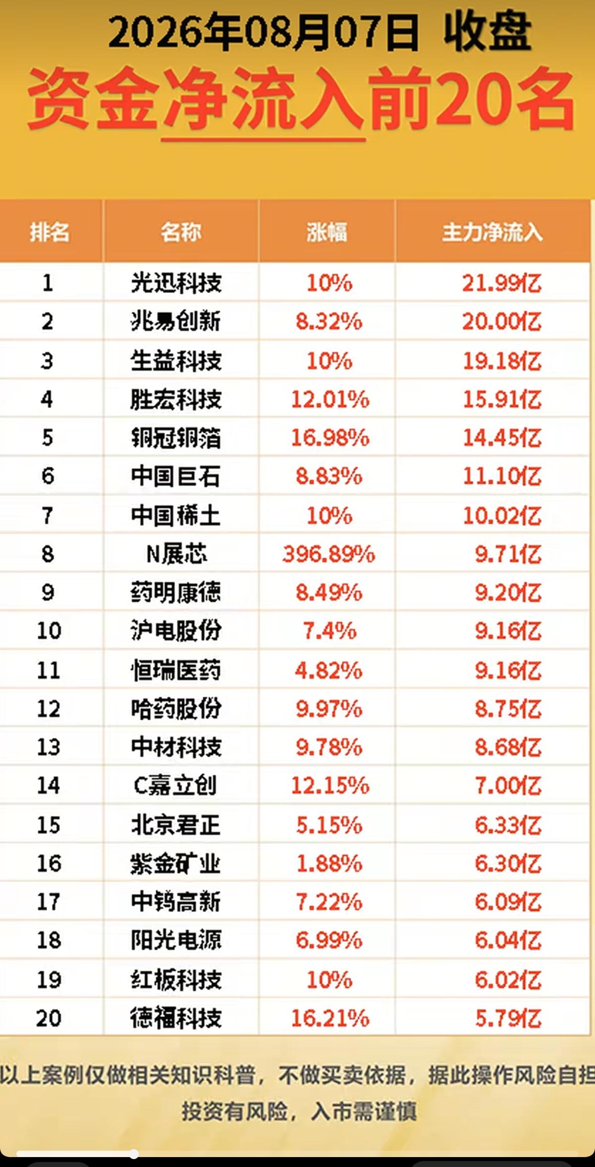 8.07周五主力大资金净流向监测榜TOP20！资金净流入：1.铜箔