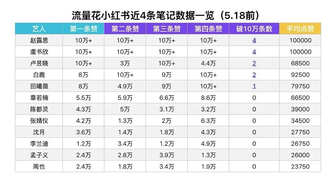 流量🌸小红书最近4条笔记数据虞书欣均破10万赞排名第一