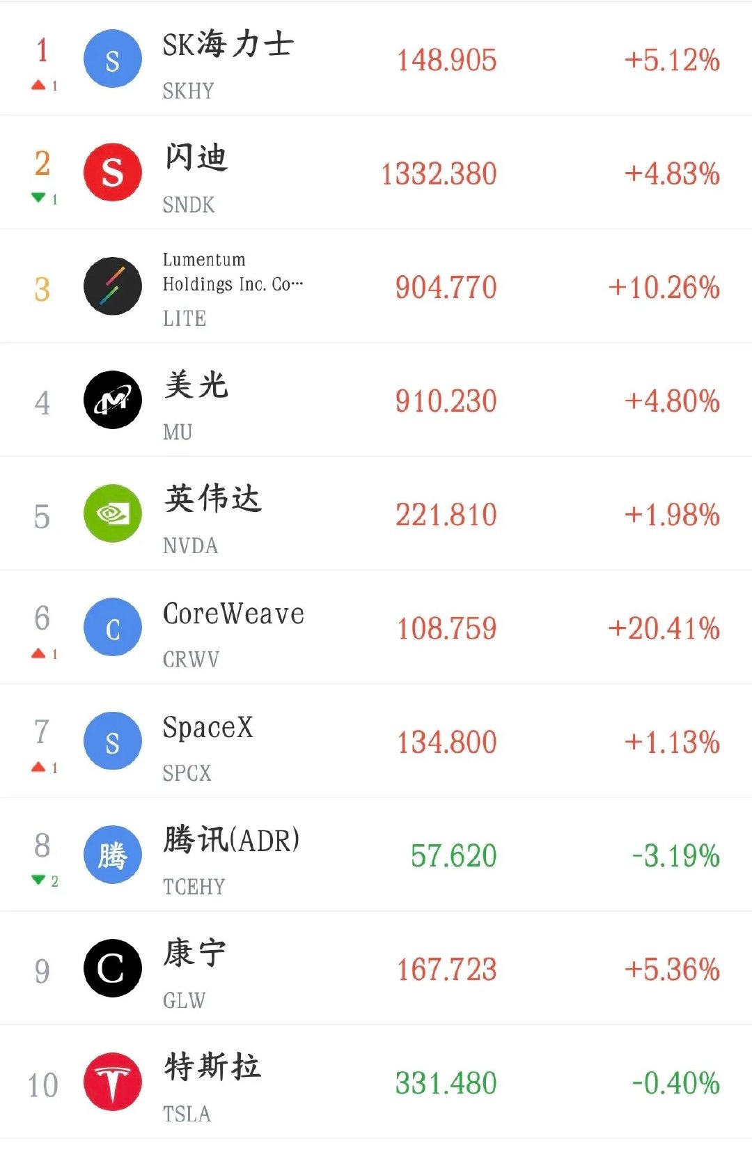全球性利好来了，美联储加息概率再次降低，美股率先爆了利率期货反映：仅一天时间，市