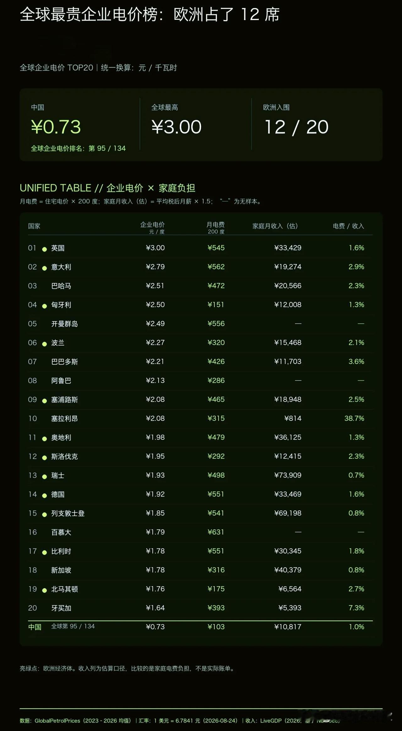 全球企业电价榜单：TOP20欧洲拿下12席，英国3元一度，我们全国大概0.5元左