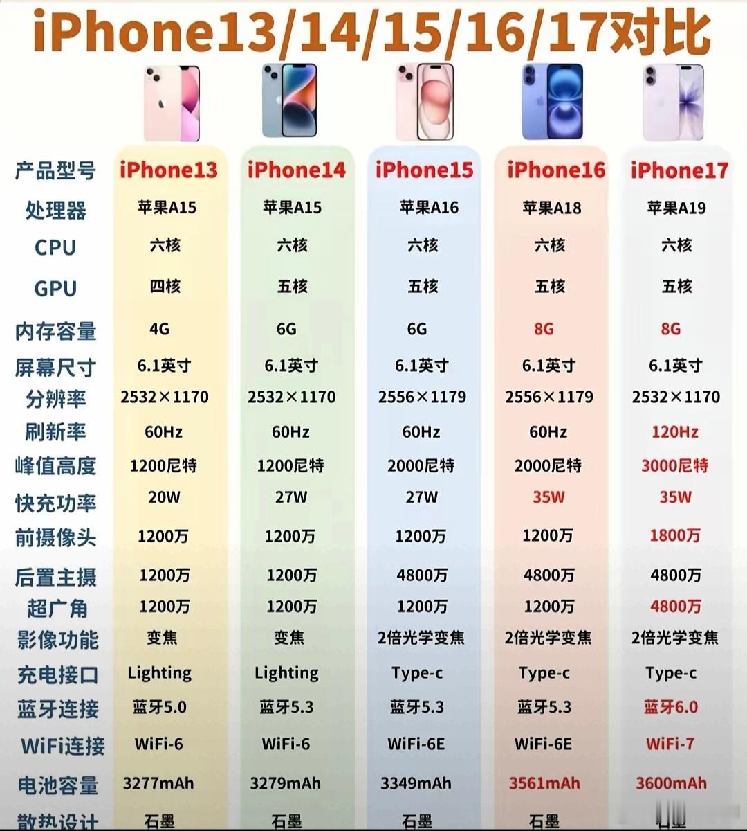 iPhone13系列到iPhone17系列对比!看看这些年苹果做了些什么…