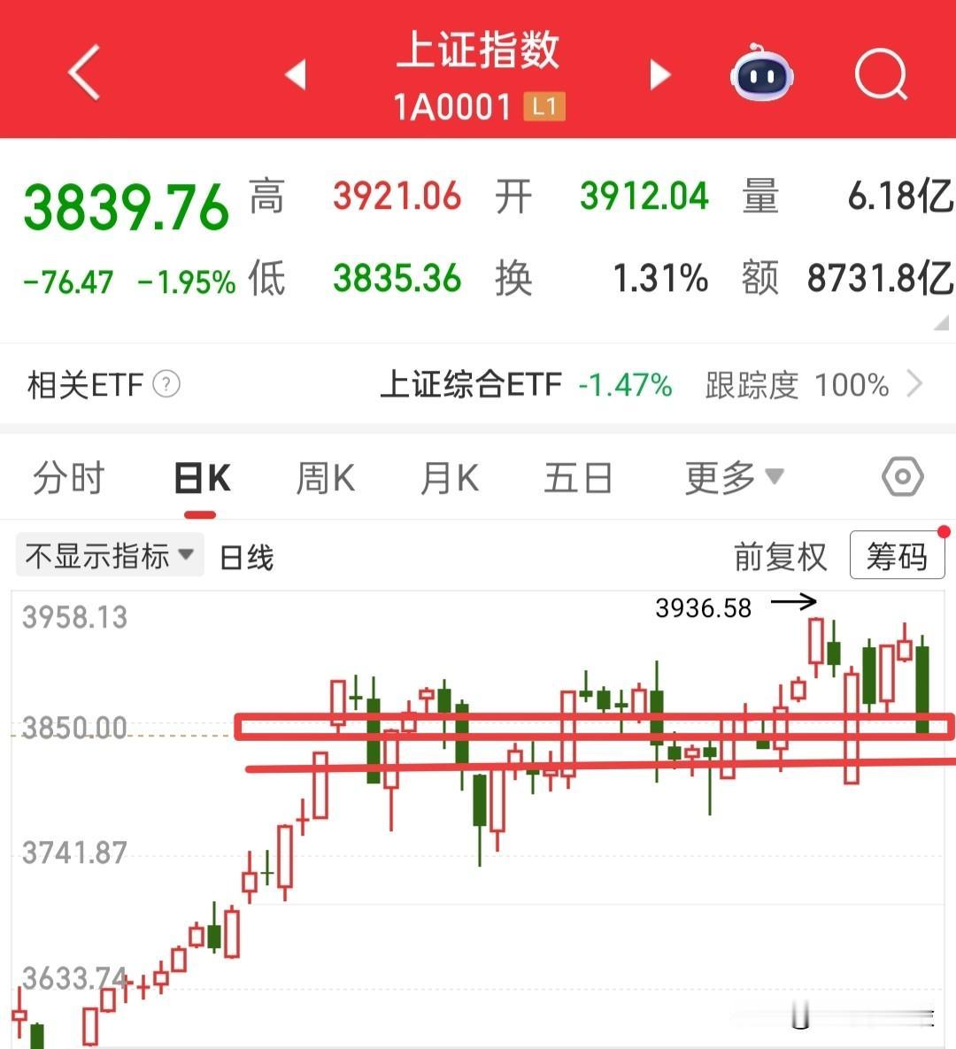 又要开盘了，有人看涨，有人看跌，预判不是目的，应对才是根本，早跌晚不跌，晚跌要比