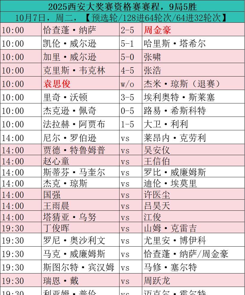 斯诺克赛场，今日赛程，2025年10月7日2025斯诺克西安大奖赛，上午比赛