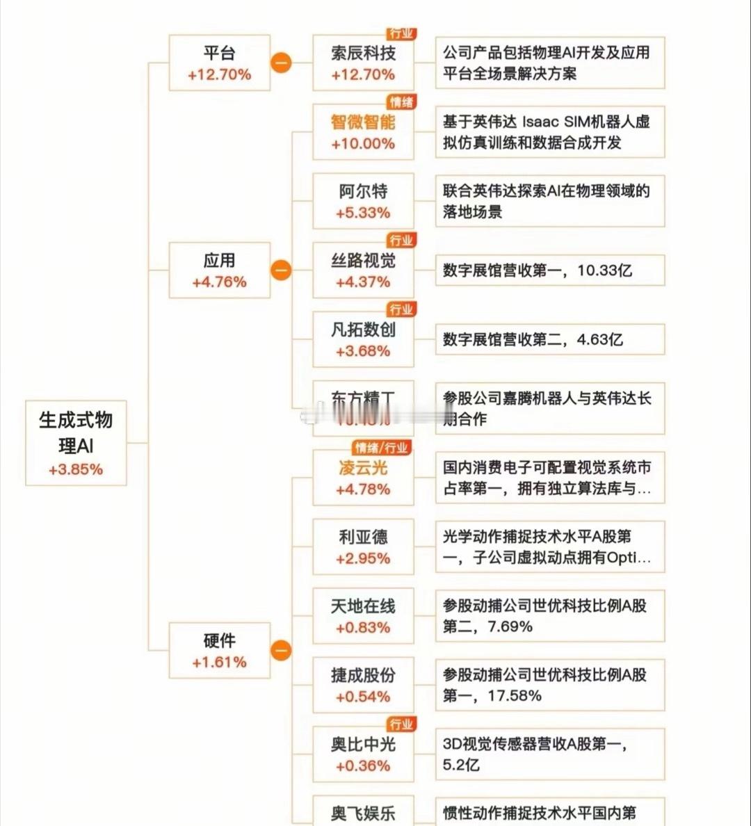 生成式物理AI概念股​​​