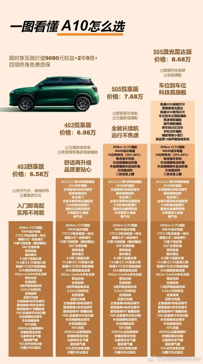 零跑a10这价格要了谁的“命”。6.58-8.68万元……然后还有2年0息…