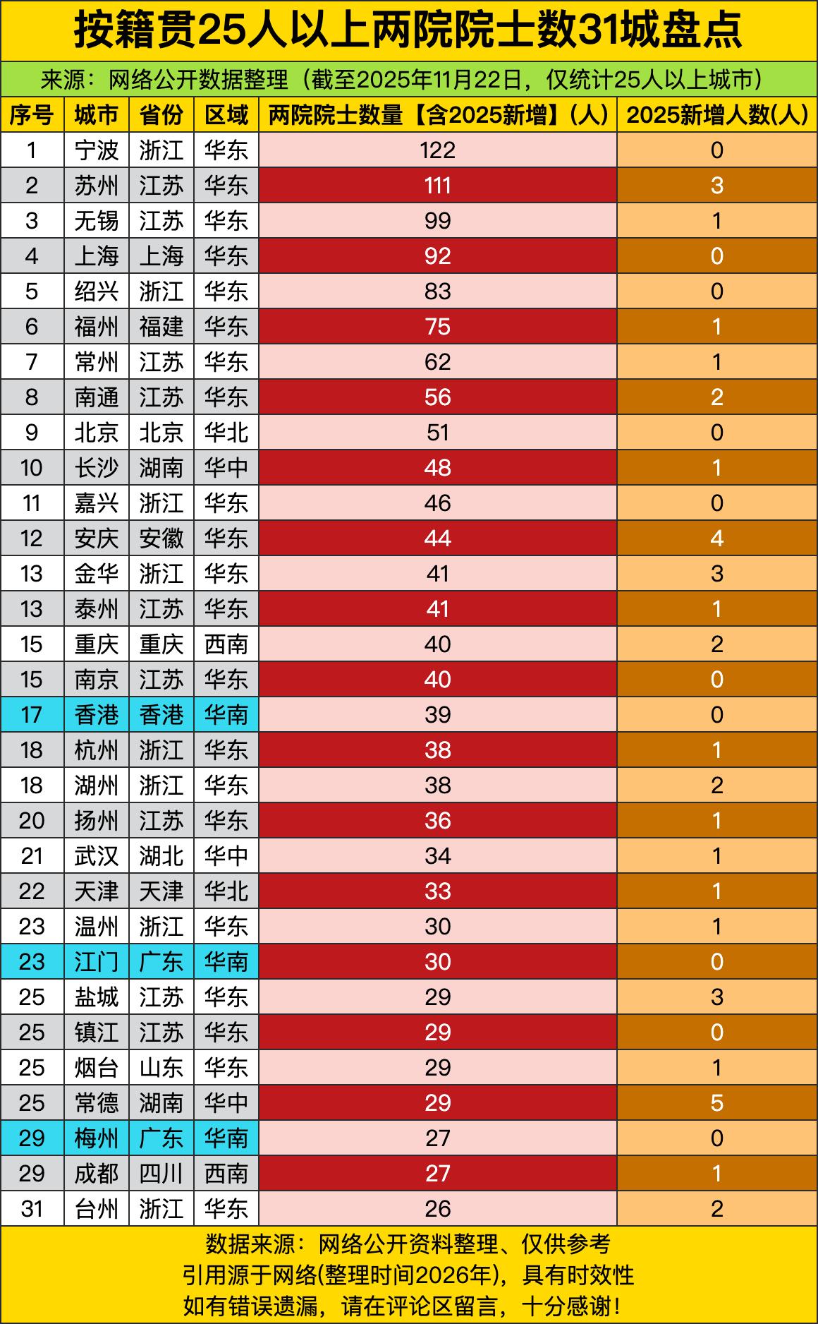 华东包揽23城中的19个，江苏、浙江、上海三地贡献超七成名额：苏州111人、无锡