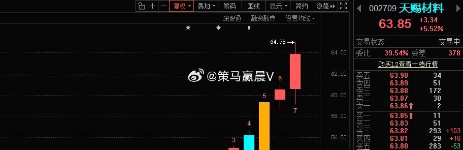 天赐材料002709📈，接下来看：68-70附近，中期（3-6个月）看：70