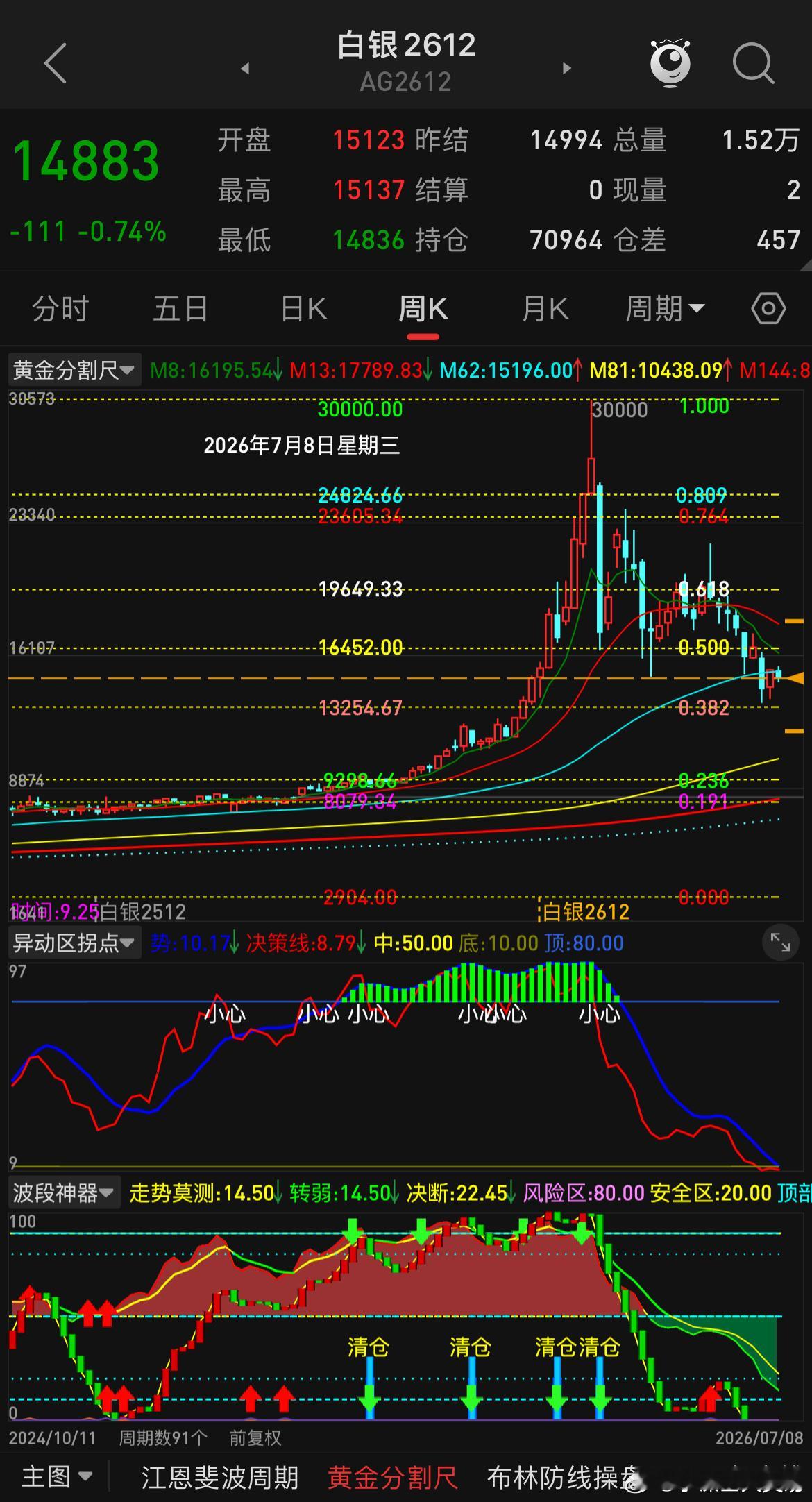 今天有个经常问我金银的朋友说看了一篇别人发的说黄金不可能跌破700，其实主要就是