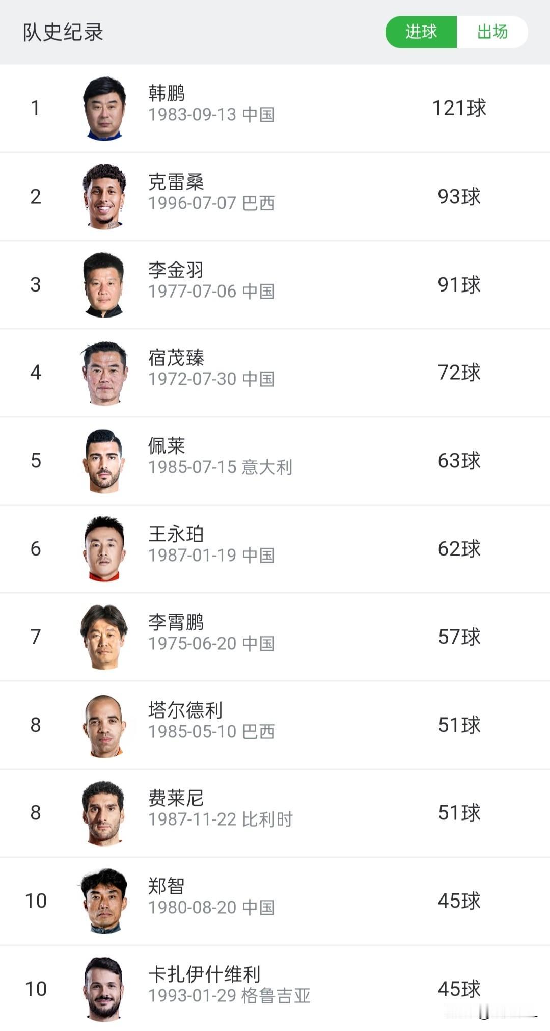中国顶级联赛传统三强队史射手榜对比，才发现北京国安和上海申花两队历史上还没出现一