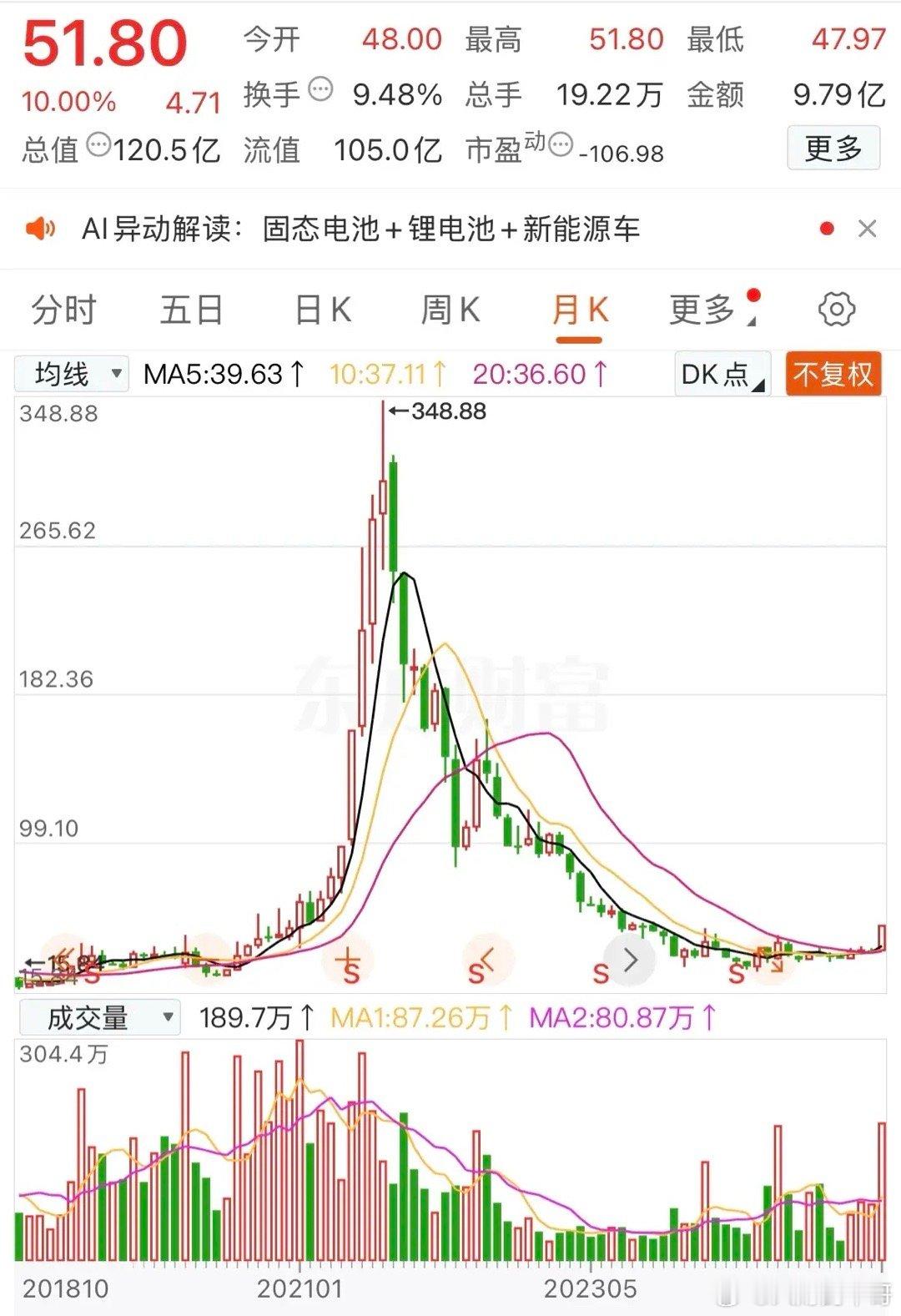 15元涨到了348.88元，然后又从348.88元跌至20元，最近蹭上了“固态电