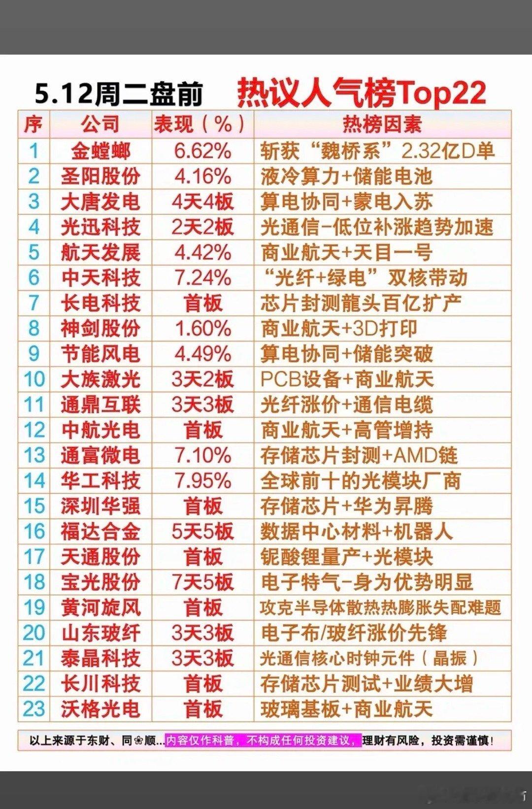 5.12周二盘前市场热议+人气热度榜TOP20！1.液冷算力+储能电池2.光