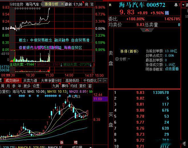 海马大哥上板，刚刚看到海马大哥异动就分析了马字辈，果然暴动起来