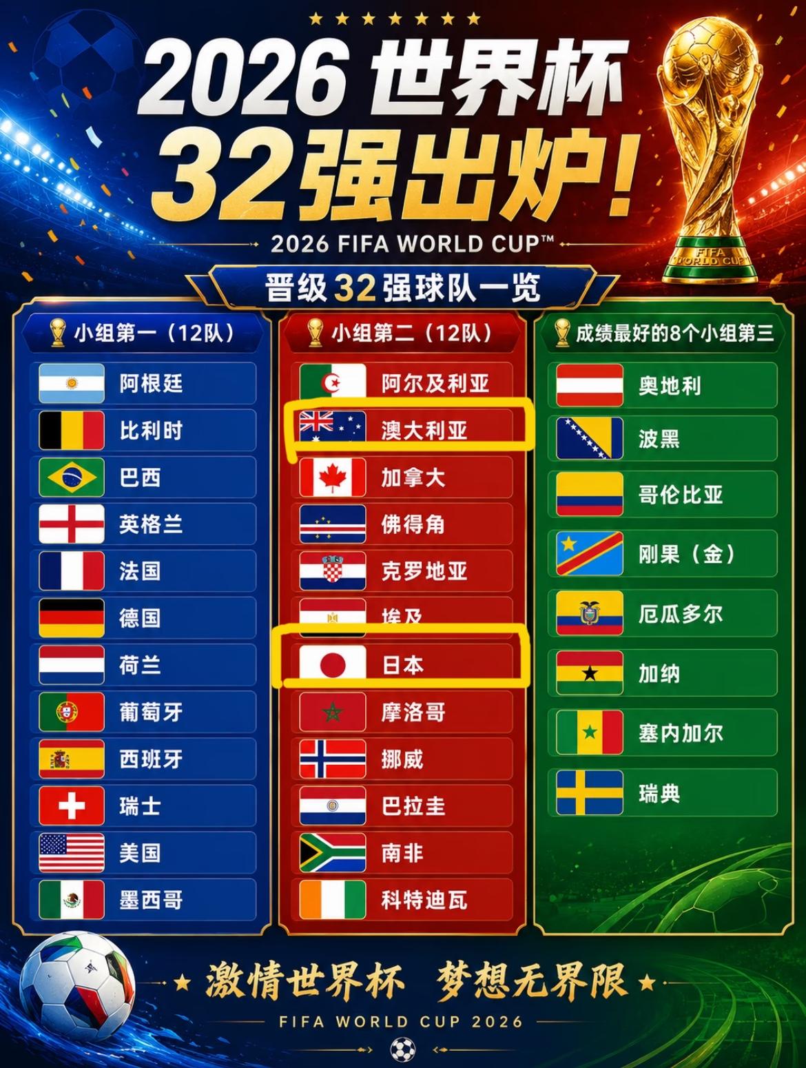 9队亚洲出征仅2队晋级，各大洲出线率垫底，最尴尬的还是国足扩军后的世