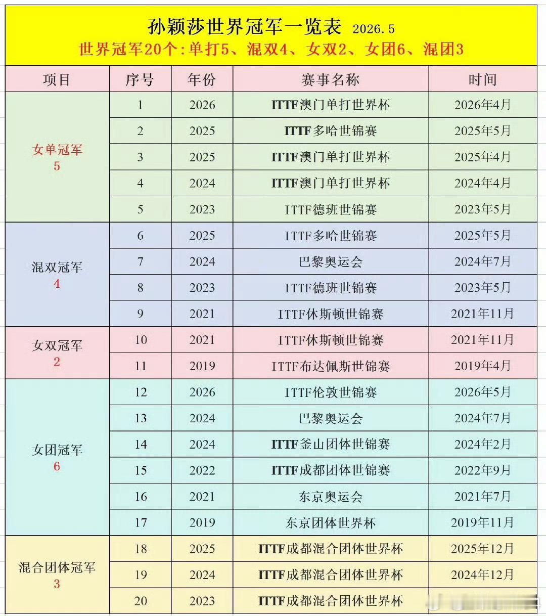 有太多的理由让人相信还有数不清的美好在未来等待着孙颖莎去体验，因为她的...