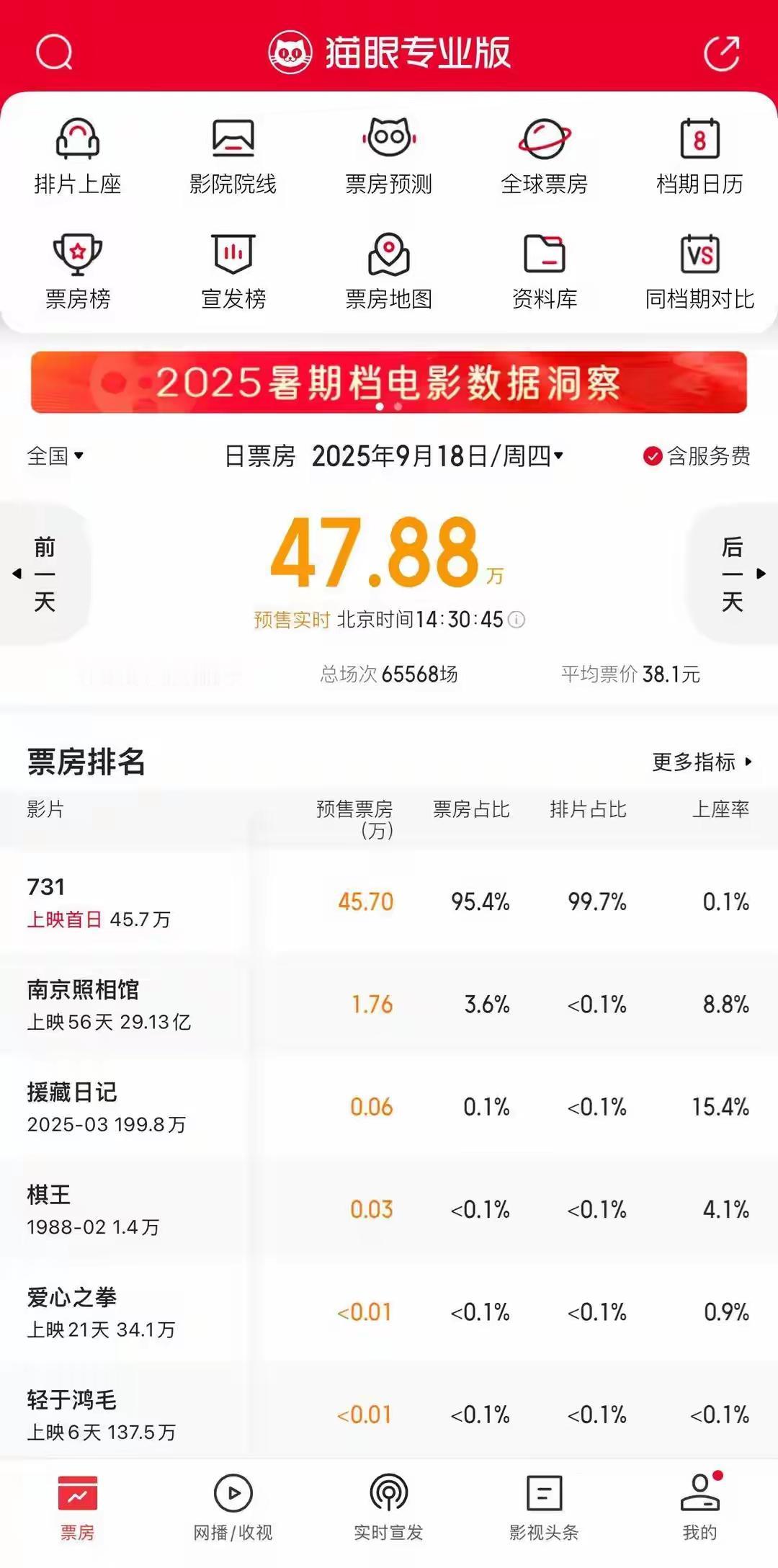 太吓人了，《731》排片超过99％！电影《731》还有不到13天就要上映了！