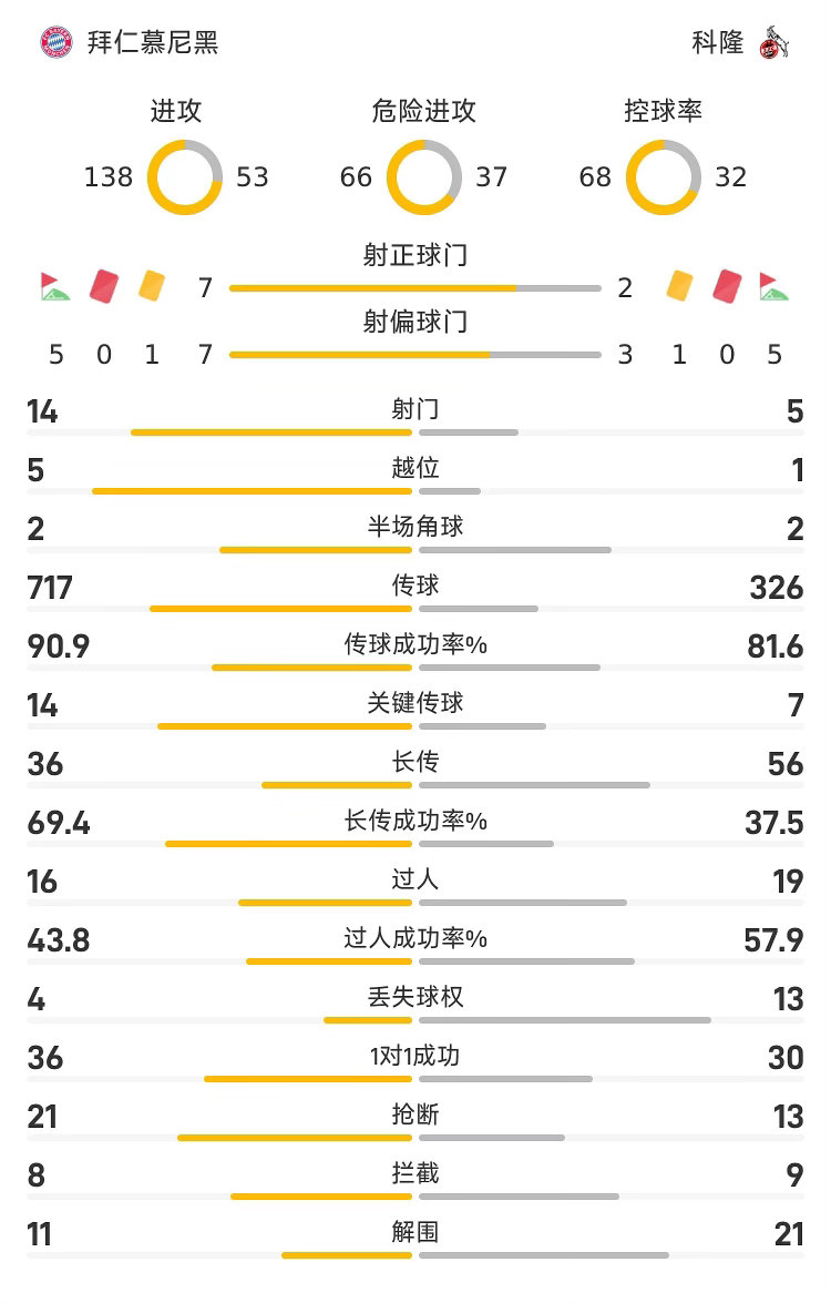 德甲战报：拜仁慕尼黑5-1科隆拜仁真是牛批！动不动就干人家5球，05月