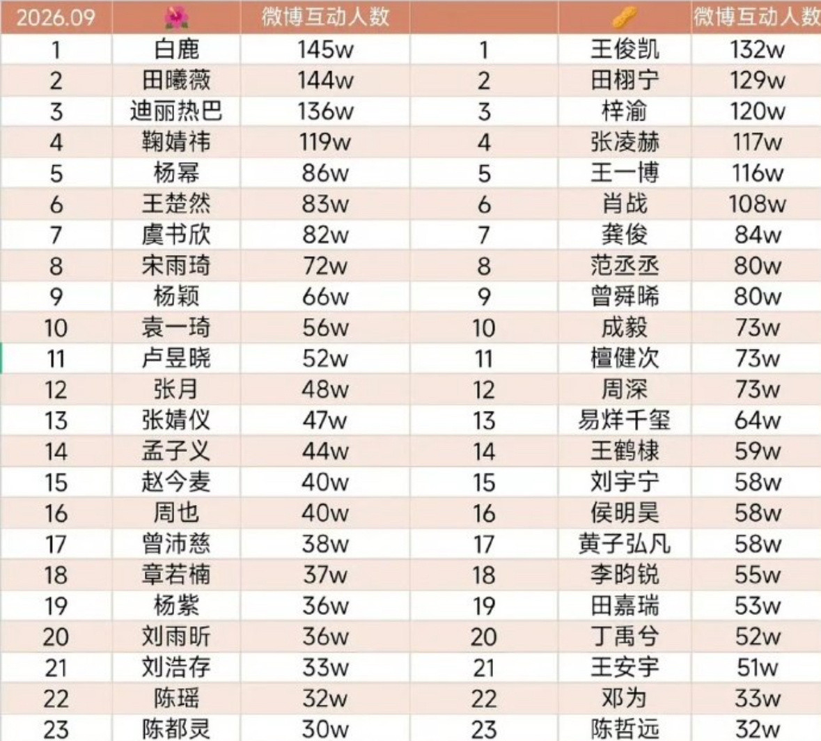 看看9月微博互动人数女明星：田曦薇的人气已经上升到95花第一了，跟白鹿的差距只有