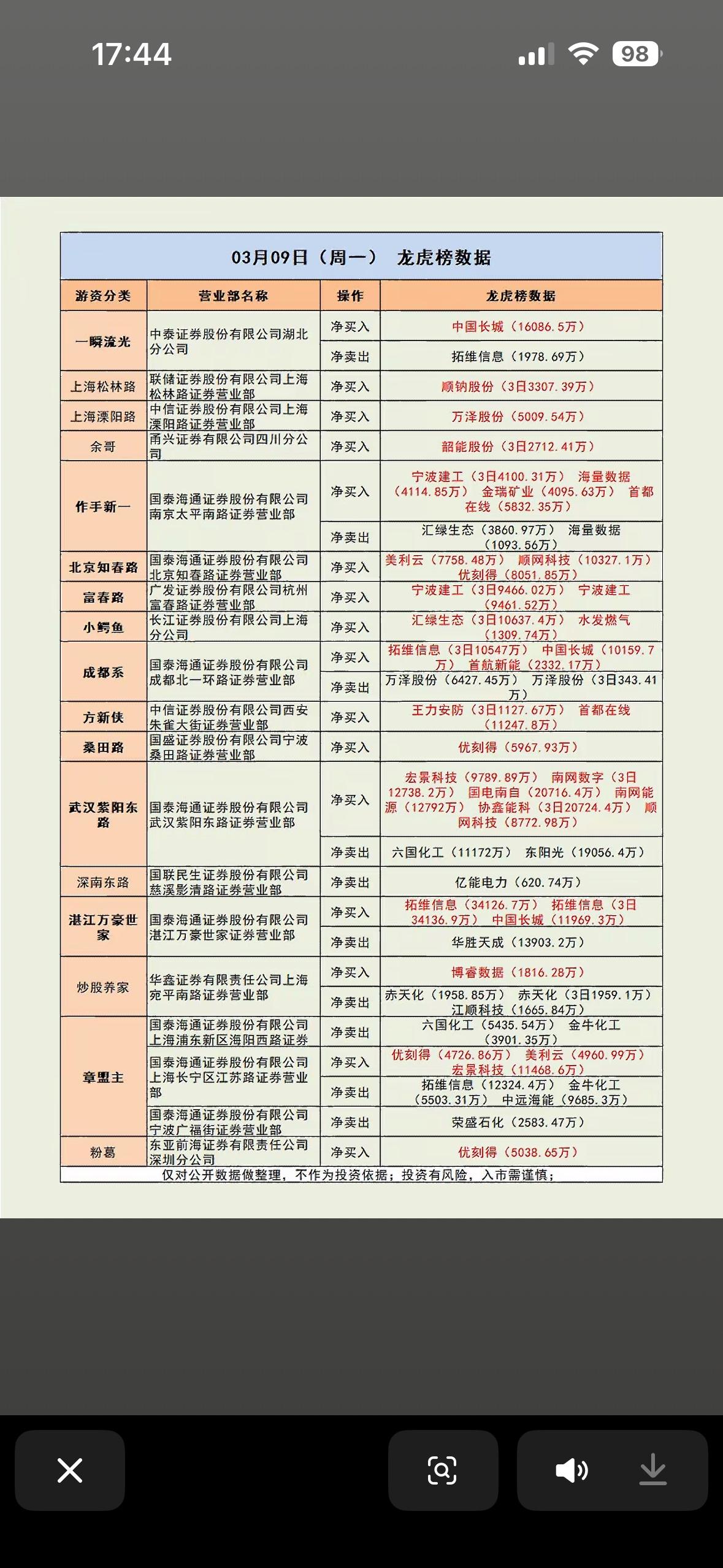 揭秘03月09日龙虎榜，哪些股票强势入榜？3月9日龙虎榜新鲜出炉，来看看哪些
